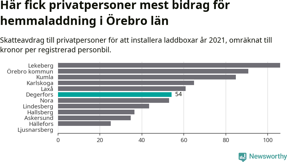 Graf: Beviljat avdrag per kommun i Örebro län